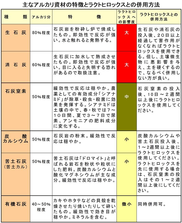 循環型農業に役立ちSDGsに貢献する微生物土壌改良剤「ラクトヒロックス」（水和剤400ｇ）＜送料無料＞