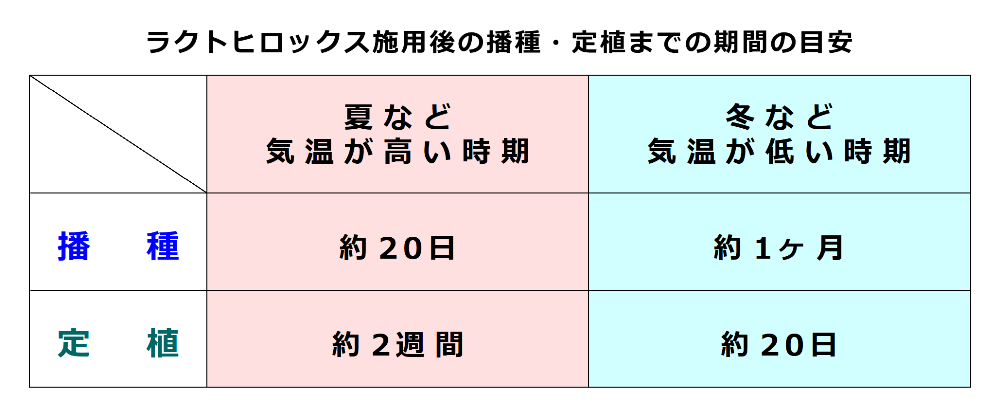 微生物土壌改良剤 ラクトヒロックス 水和剤 400g｜乳酸菌などの力で